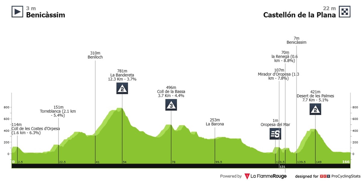 vuelta-a-la-comunidad-valenciana-2024-stage-1-profile-7a97bd7c73.jpg