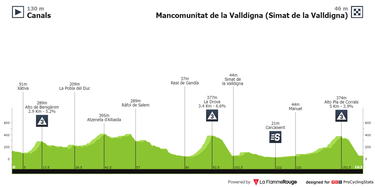 vuelta-a-la-comunidad-valenciana-2024-stage-2-profile-2488cd872f.png