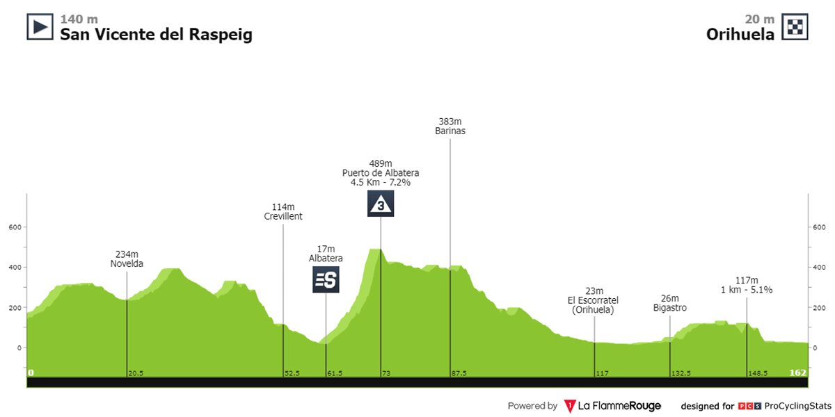 vuelta-a-la-comunidad-valenciana-2024-stage-3-profile-19e08a0ee7.png