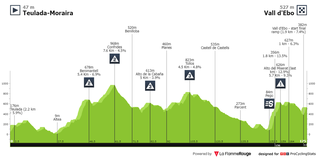 vuelta-a-la-comunidad-valenciana-2024-stage-4-profile-192569fdbd.png