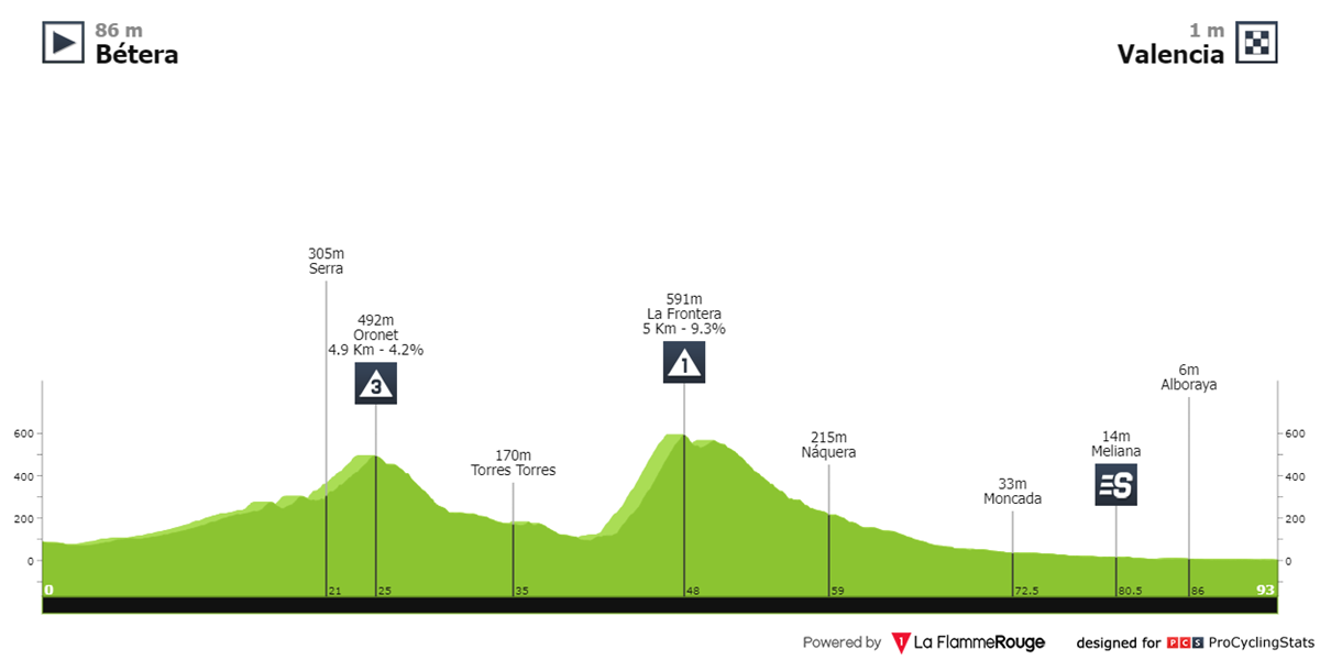 vuelta-a-la-comunidad-valenciana-2024-stage-5-profile-2bfc89f139.png