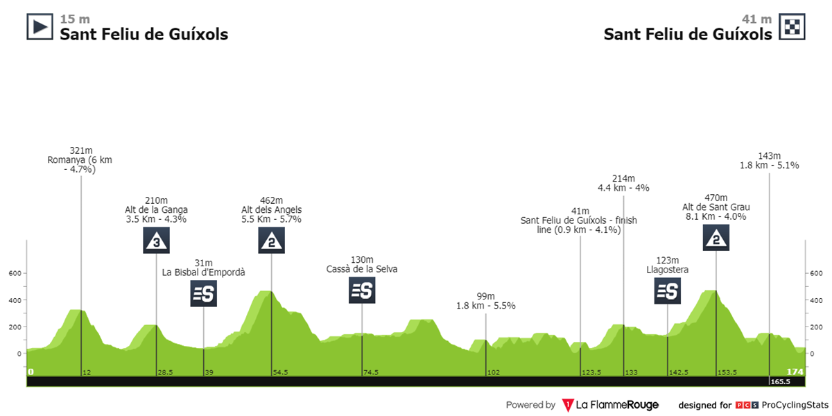 volta-a-catalunya-2024-stage-1-profile-n2-b7b6666468.png