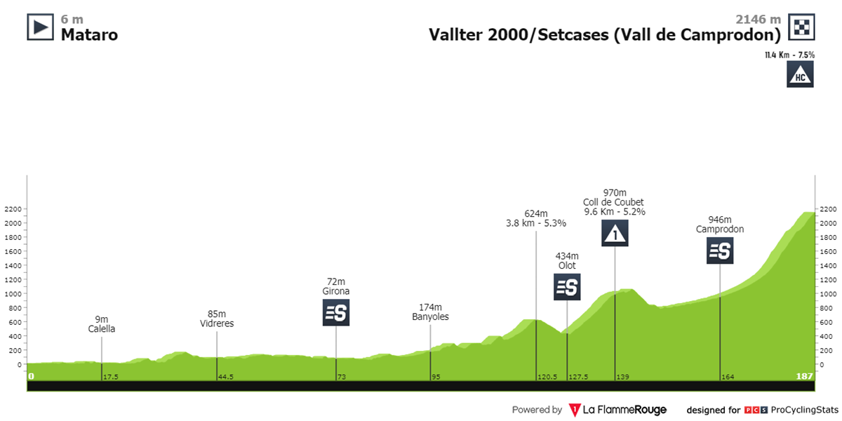 volta-a-catalunya-2024-stage-2-profile-n2-23e3ff3ab2.png