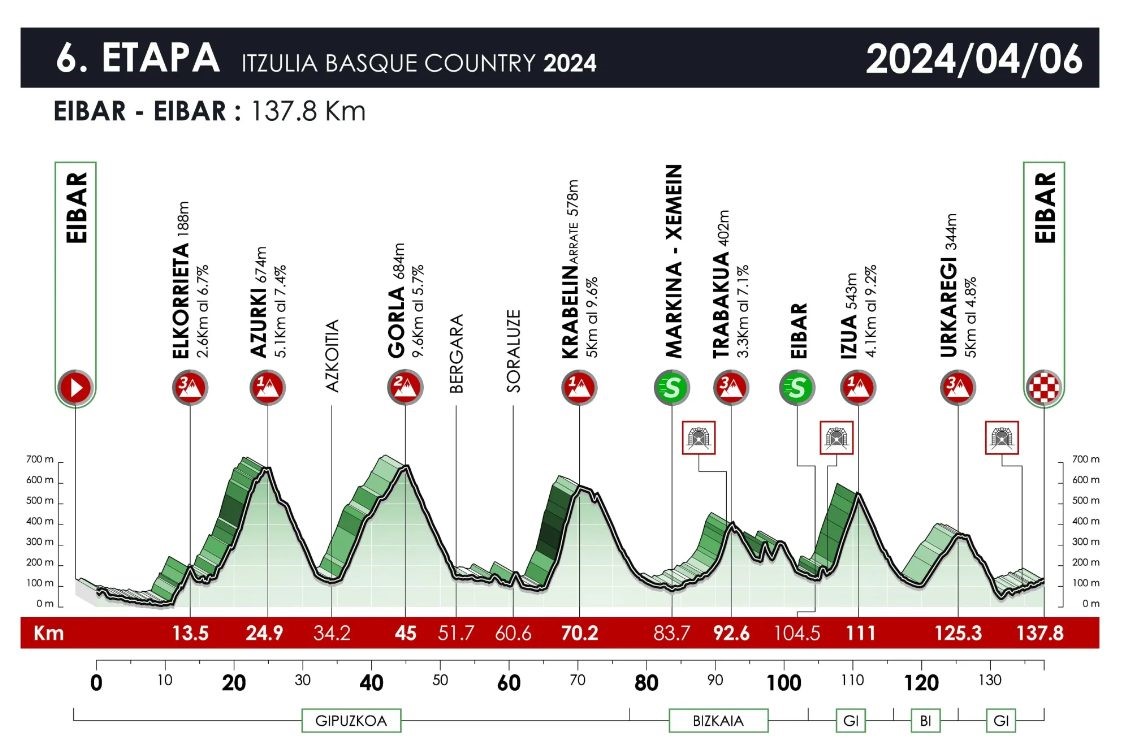 Ronde-van-Baskenland-2024-etappe-6.jpg