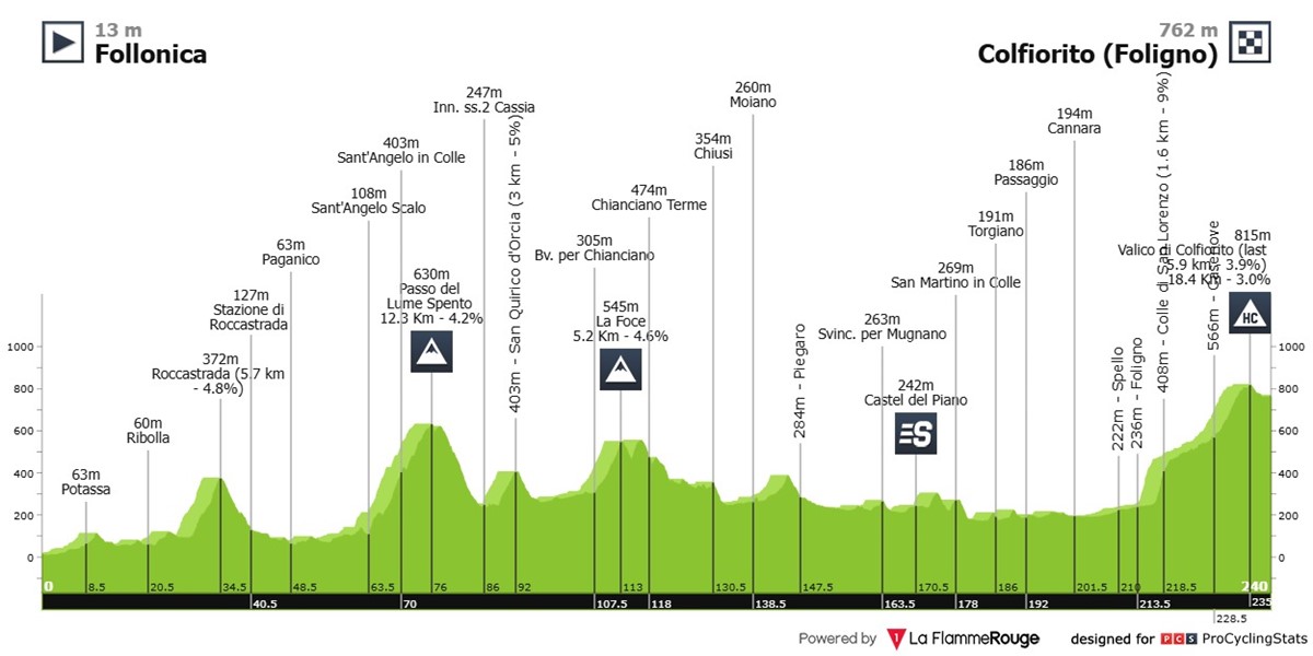 tirreno-adriatico-2025-stage-3-profile-n2-97d747f7022f415f98df.jpg