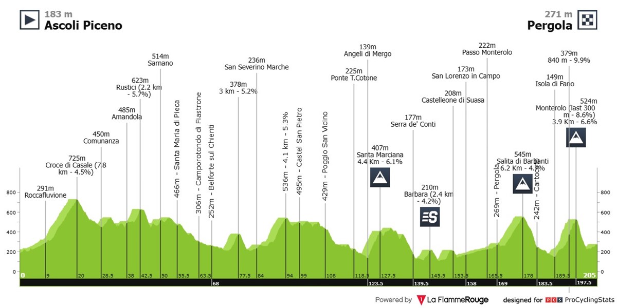 tirreno-adriatico-2025-stage-5-profile-n2-95cc1bbff211131b6bfa.jpg