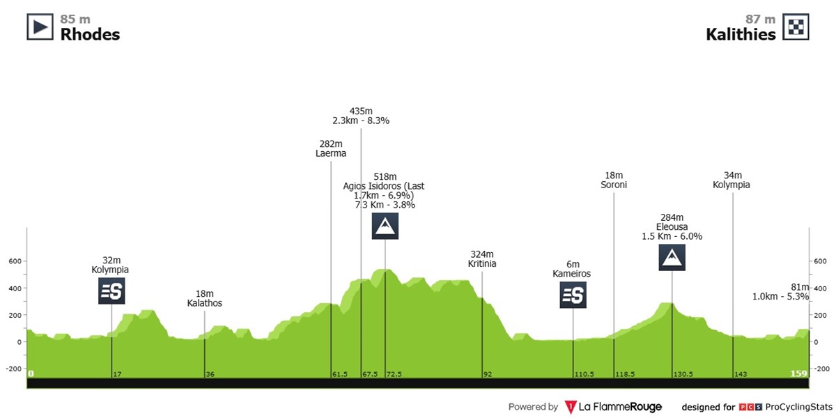 tour-of-rhodes-2025-stage-2-profile-458e7f346e026c3733d8.jpg