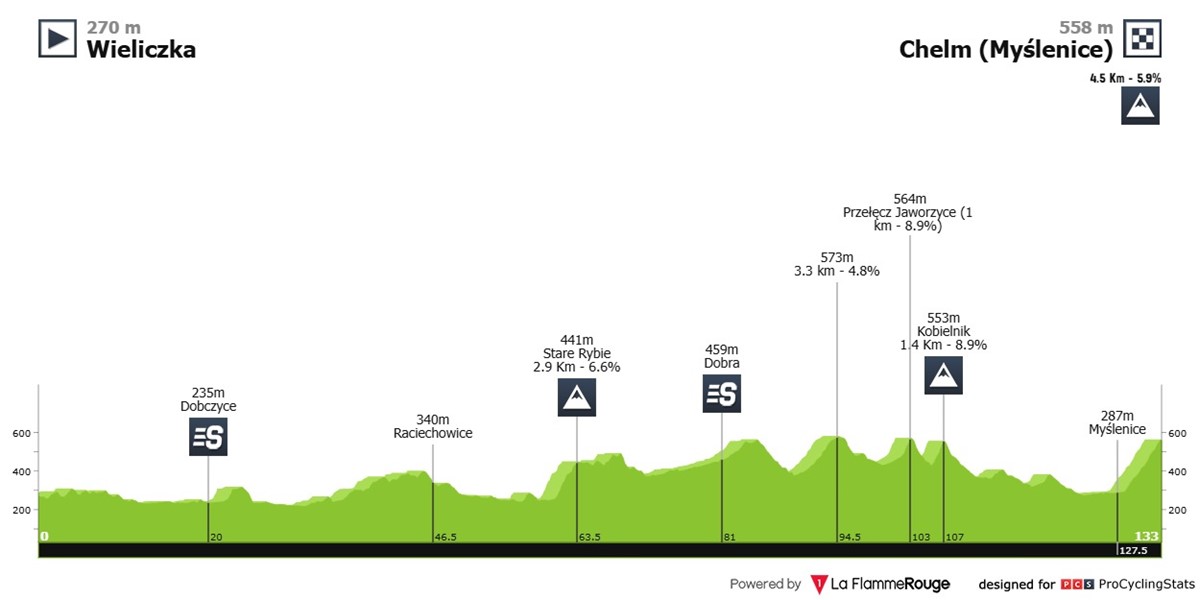 tour-of-malopolska-2025-stage-2-profile-4ab8c03fbdf0485b9e4c.jpg