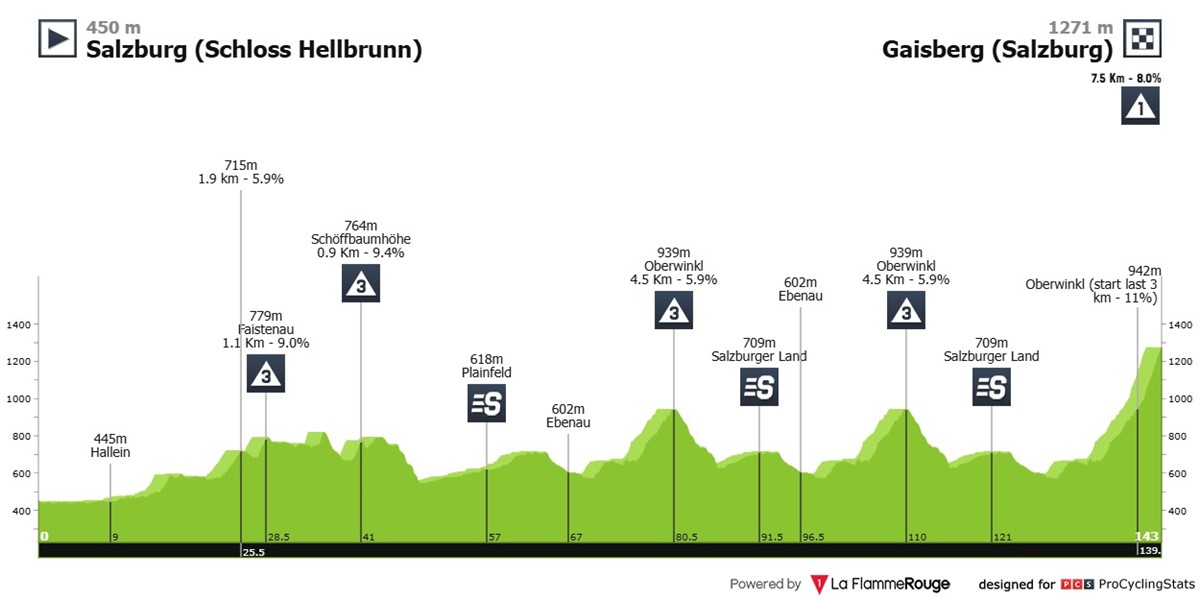 tour-of-austria-2025-stage-3-profile-91f70af70d70435af867.jpg