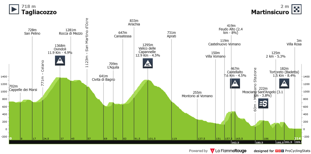 tirreno-adriatico-2026-stage-4-profile-n2-ebb51909716839c018ac.png