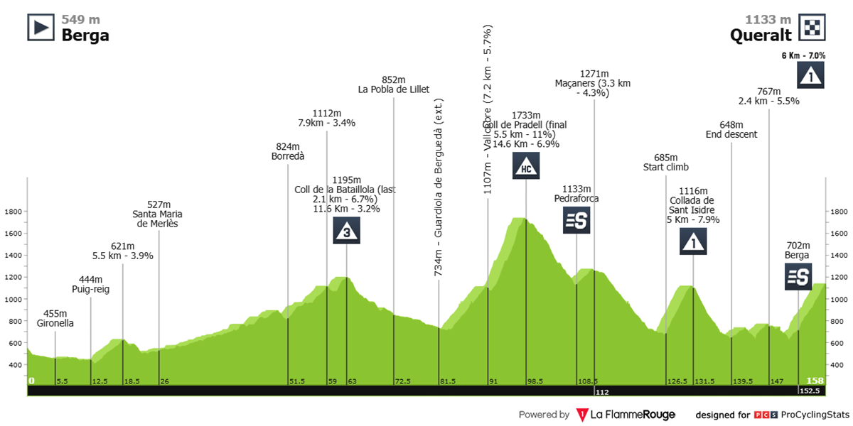volta-a-catalunya-2026-stage-6-profile-1b735c0f02e58238b463.png
