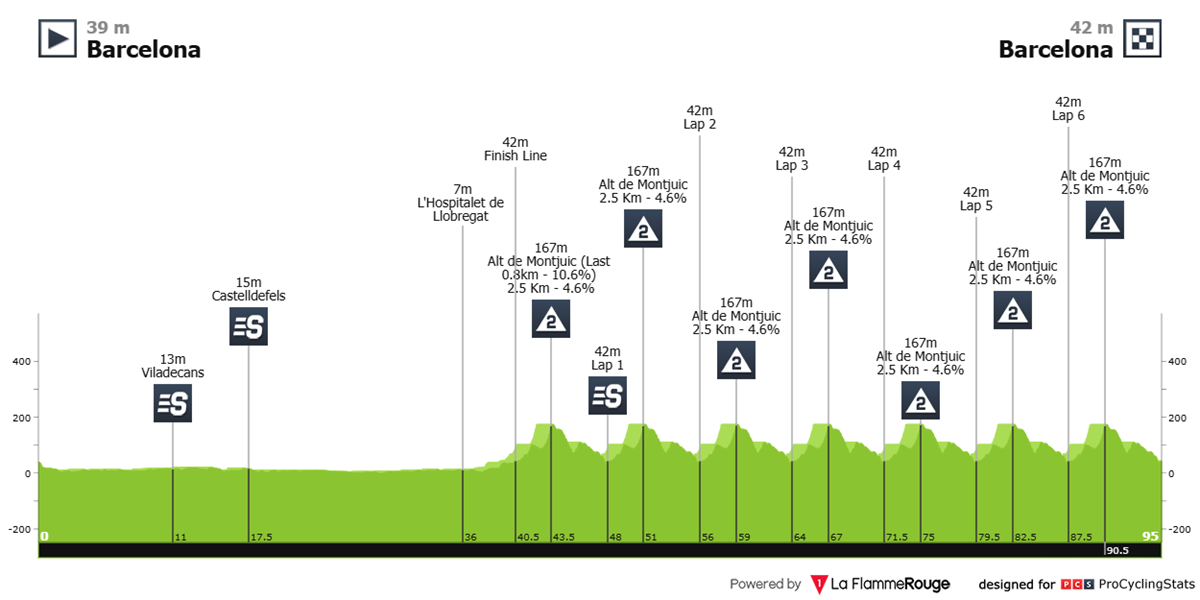 volta-a-catalunya-2026-stage-7-profile-3d69274737f5493a8313.png