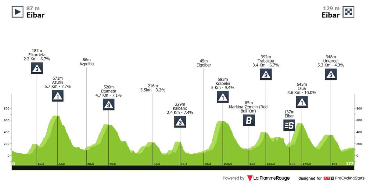 itzulia-basque-country-2026-stage-5-profile-5c8979e42e78e7f33d24.png