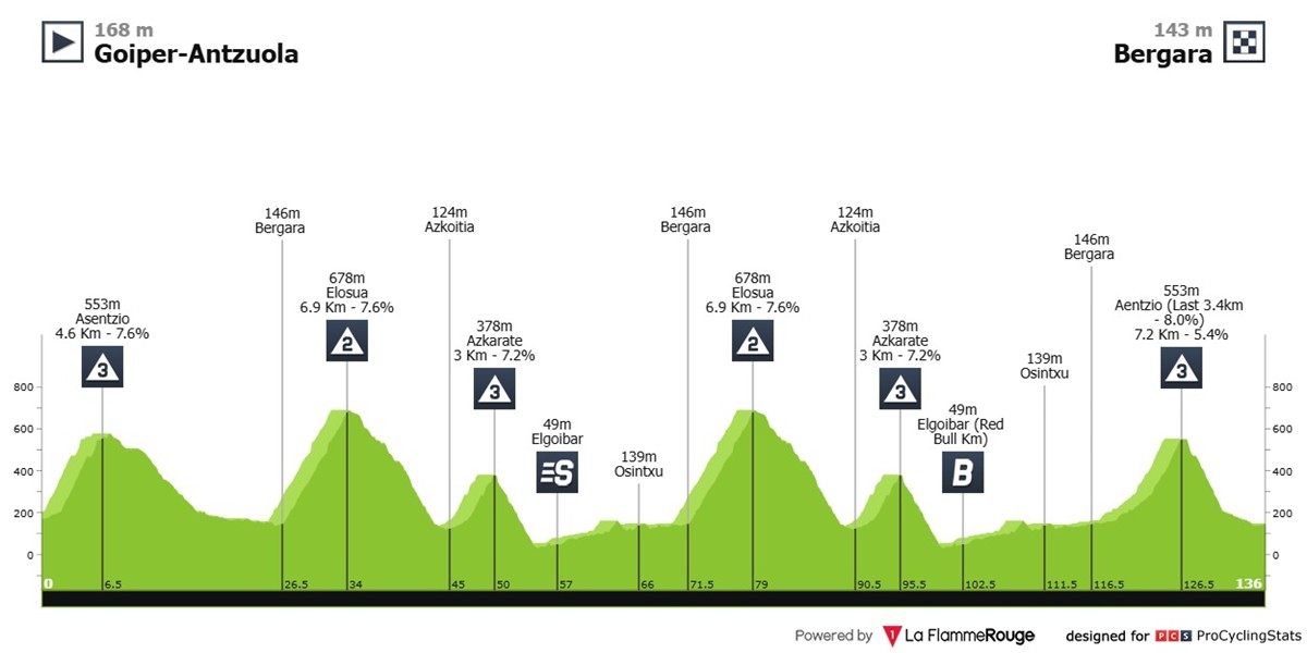 itzulia-basque-country-2026-stage-6-profile-e2dc3ae9167e3cd278d4.jpg