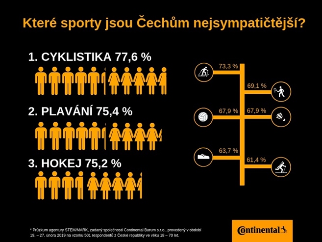 Průzkum Continental: Cyklistika je nejoblíbenější